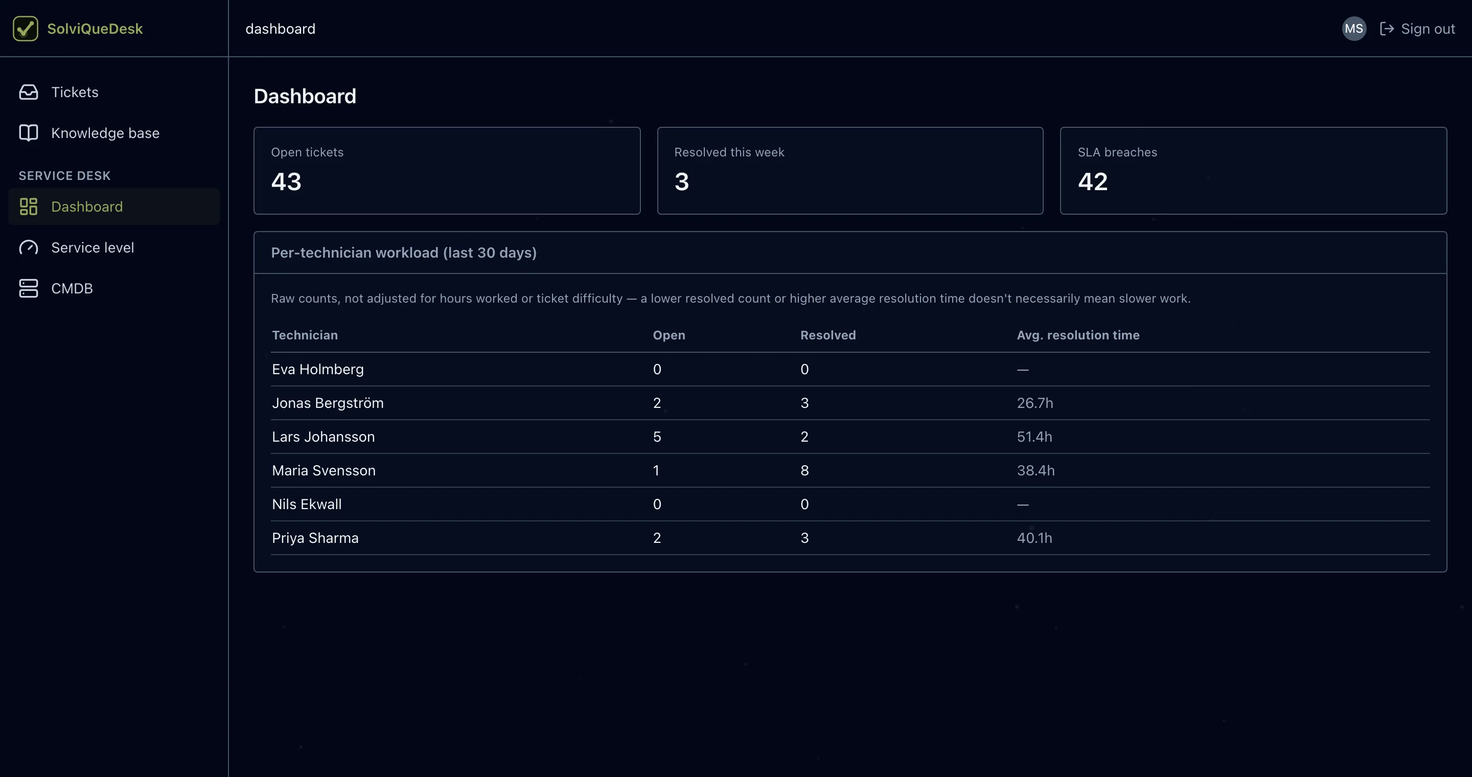 Dashboard with ticket totals and per-technician workload.